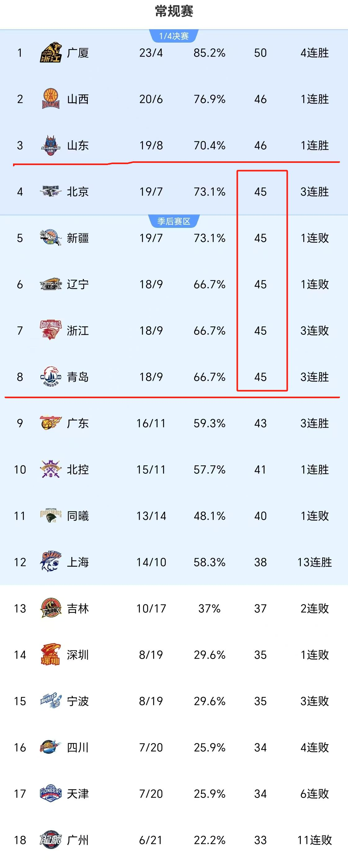 辽宁男篮大胜，取得连胜势头