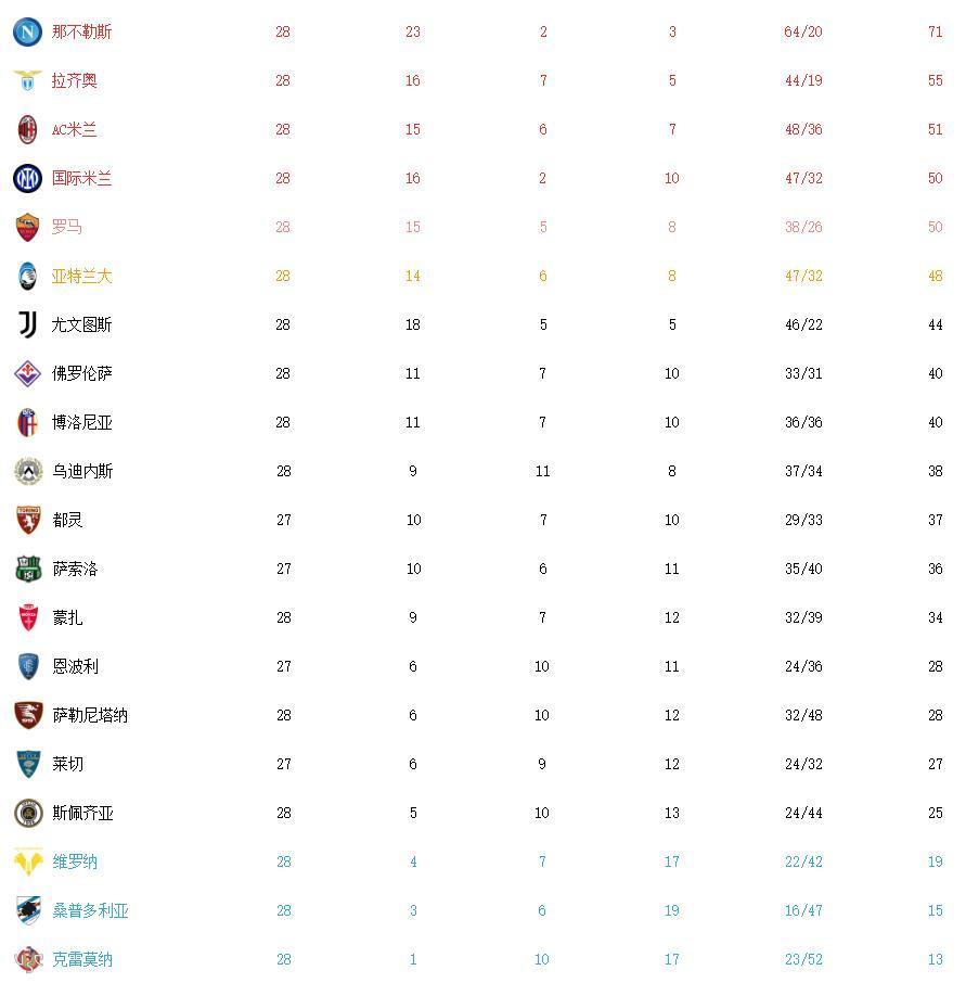 关于佛罗伦萨坚守积分榜前列，连胜保持的信息