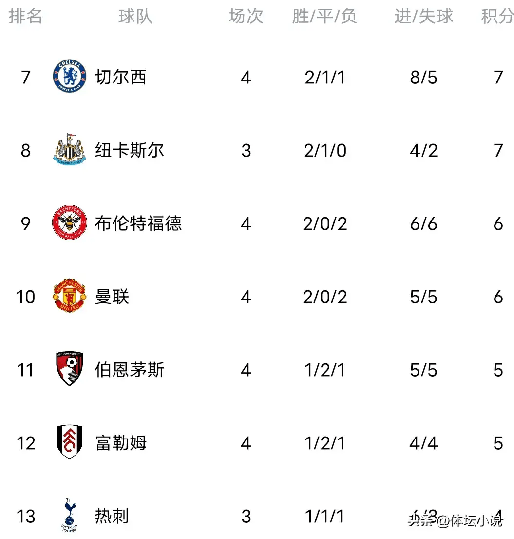 乐动体育官方入口-曼联主场大胜曼城，提升英超积分榜排名
